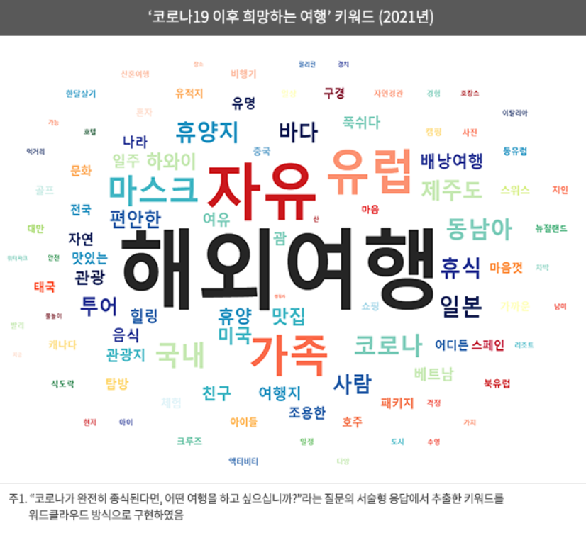 여행 키워드