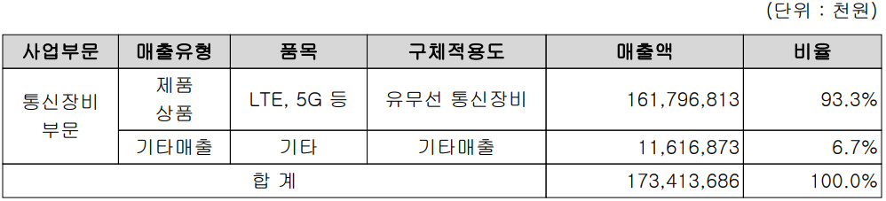 쏠리드 - 주요 사업 부문 및 제품 매출 현황 (2022년 3분기)