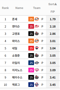 2025 FIP 순위