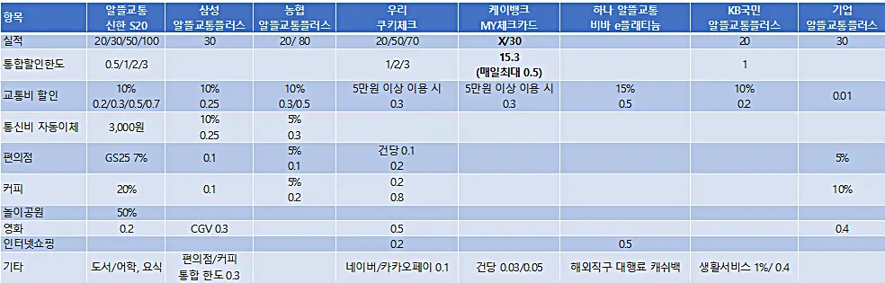 알뜰교통카드-체크카드-비교