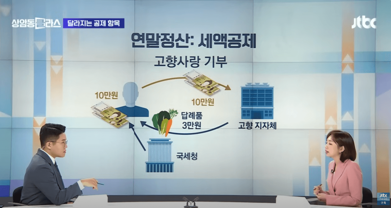 2024년 연말정산 ; 결제수단 소득공제율&amp;#44; 신설/달라진 공제항목&amp;#44; 신용카드 소득공제액 계산