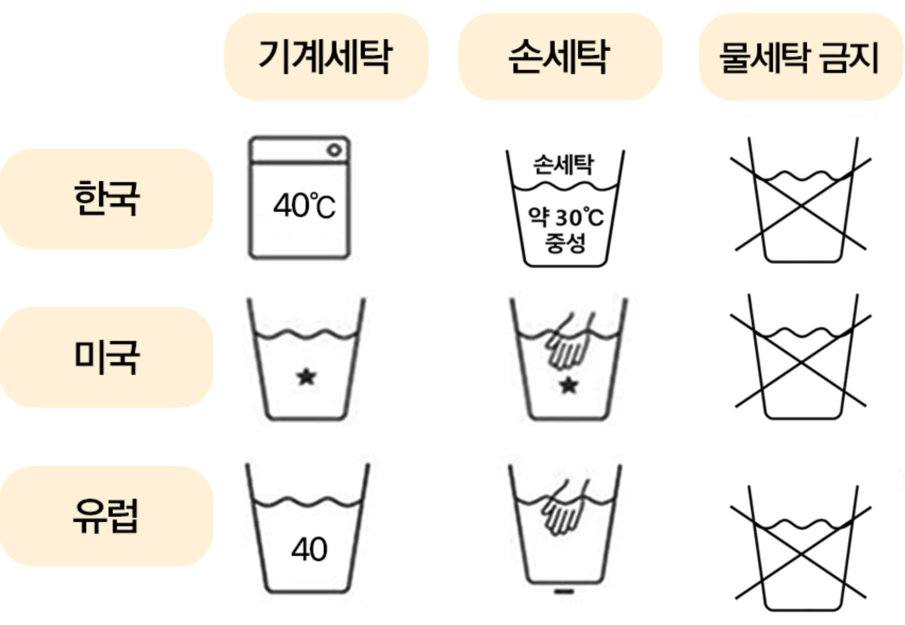 패딩 점퍼 세탁 품질 표시 라벨 기호(세탁법)