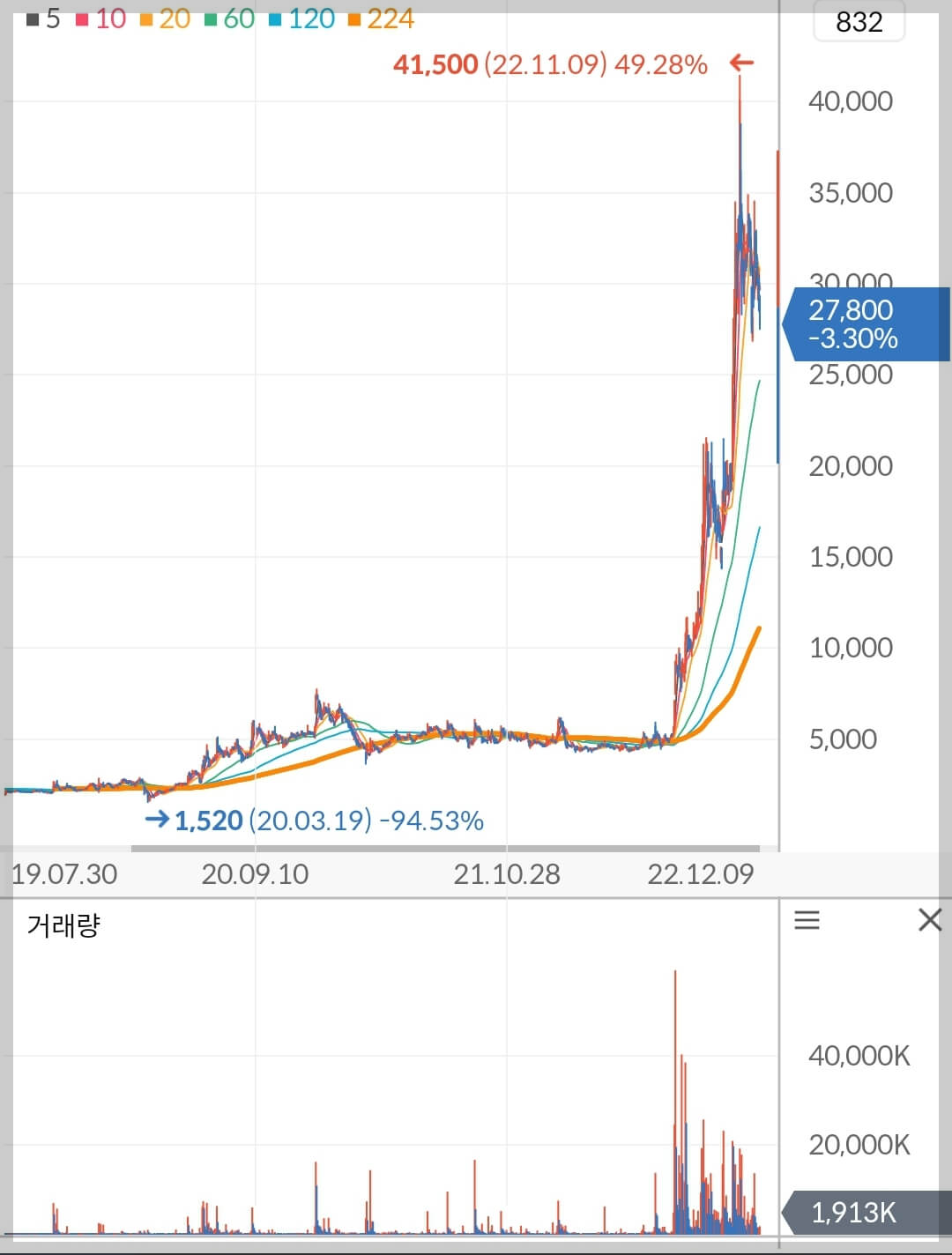금양 주가 차트