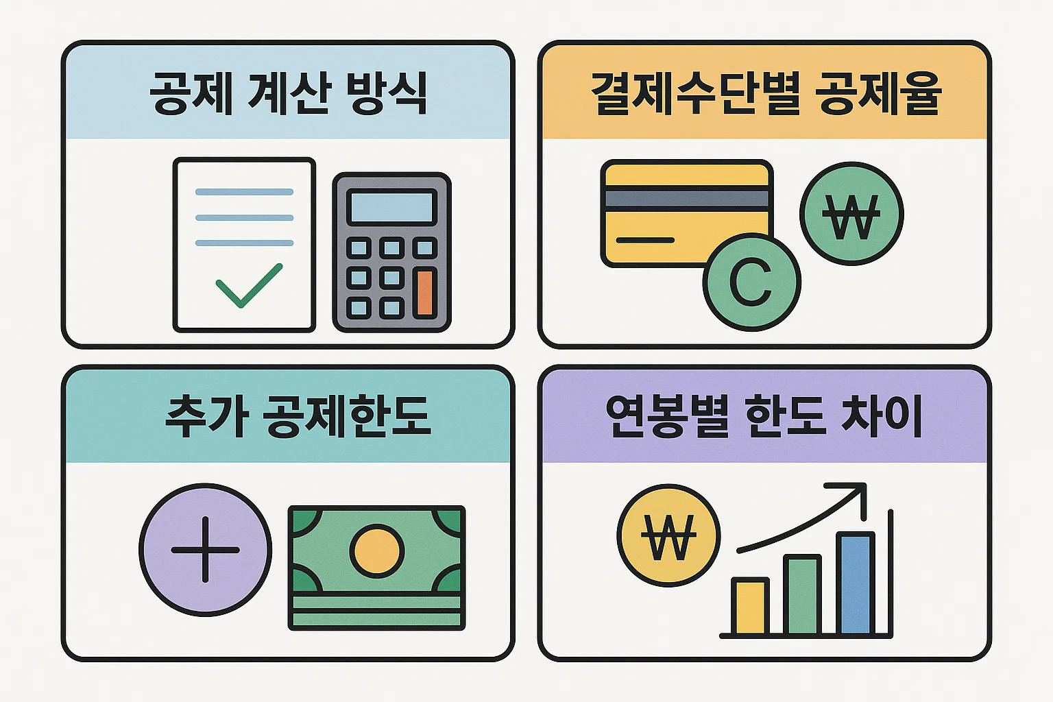 신용카드 소득공제 계산 방식, 결제수단별 공제율, 추가 공제한도, 연봉별 공제 한도 차이를 시각적으로 보여주는 2025년 기준 인포그래픽 가이드