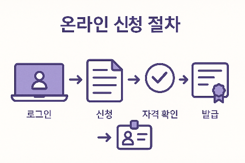 국민내일배움카드 온라인 신청 절차를 로그인, 신청서 작성, 자격 확인, 발급 단계로 순서대로 안내한 이미지로 처음 이용하는 사람도 쉽게 따라할 수 있습니다.