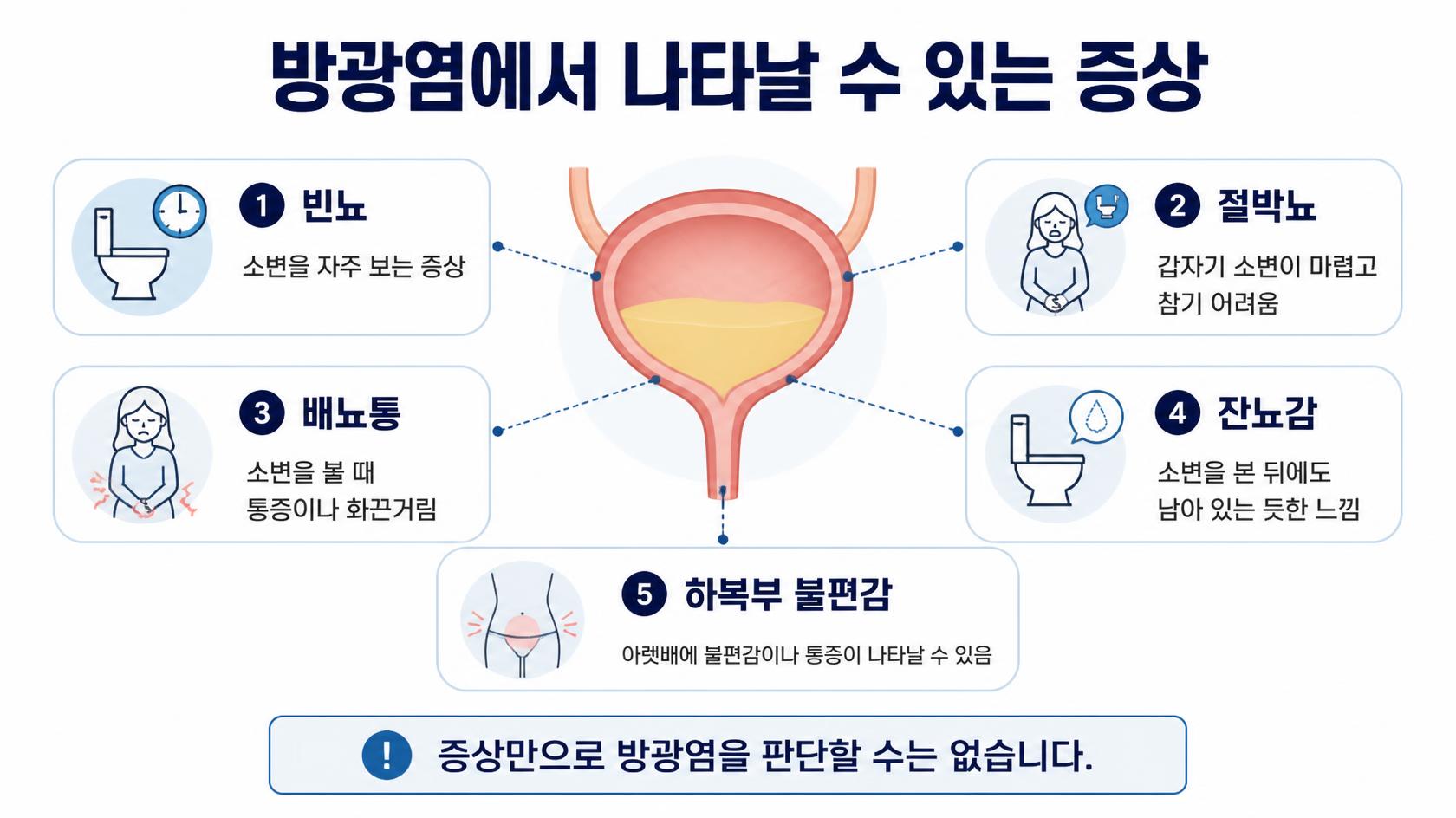 방광염 주요 증상인 빈뇨 절박뇨 배뇨통 잔뇨감과 하복부 불편감