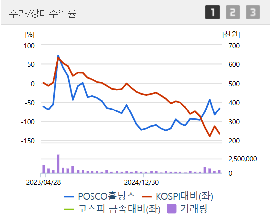 지금 담을까? POSCO홀딩스·SK하이닉스 전략