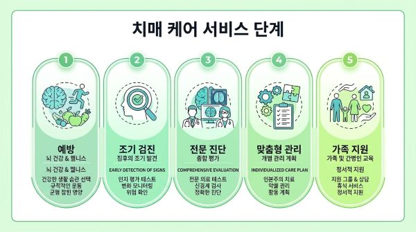 치매케어 서비스 단계