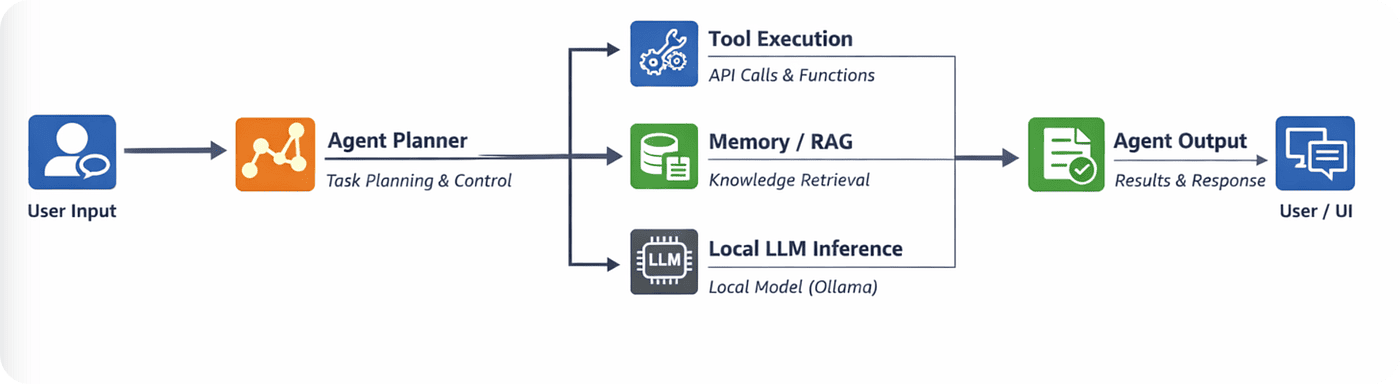 ollama-lmstudio-vllm-langgraph-crewai-local-agent