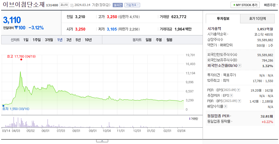 이브이첨단소재_주가