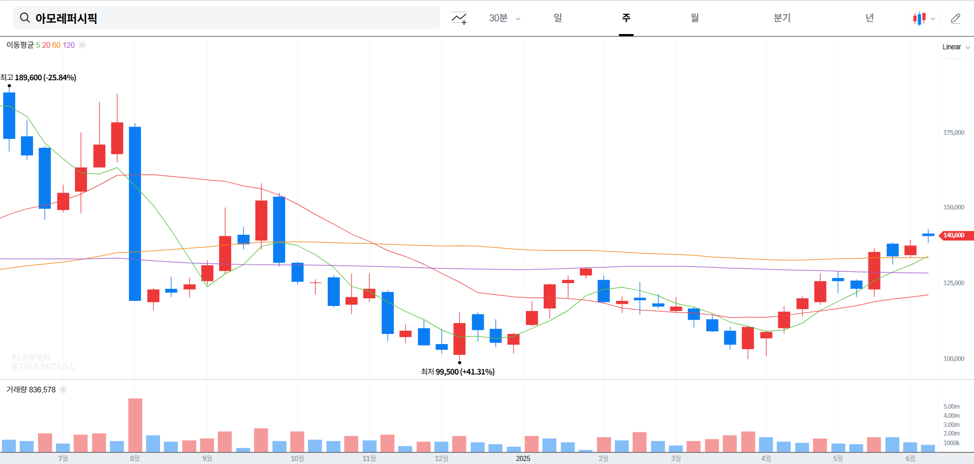 아모레퍼시픽 주가 전망 및 목표 주가