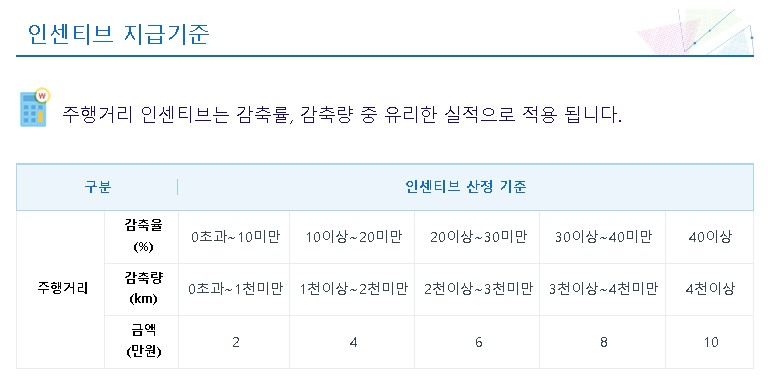 탄소중립포인트 자동차 인센티브 지급기준