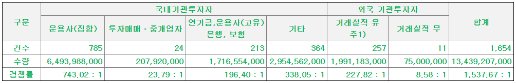 수요예측 참여내역
