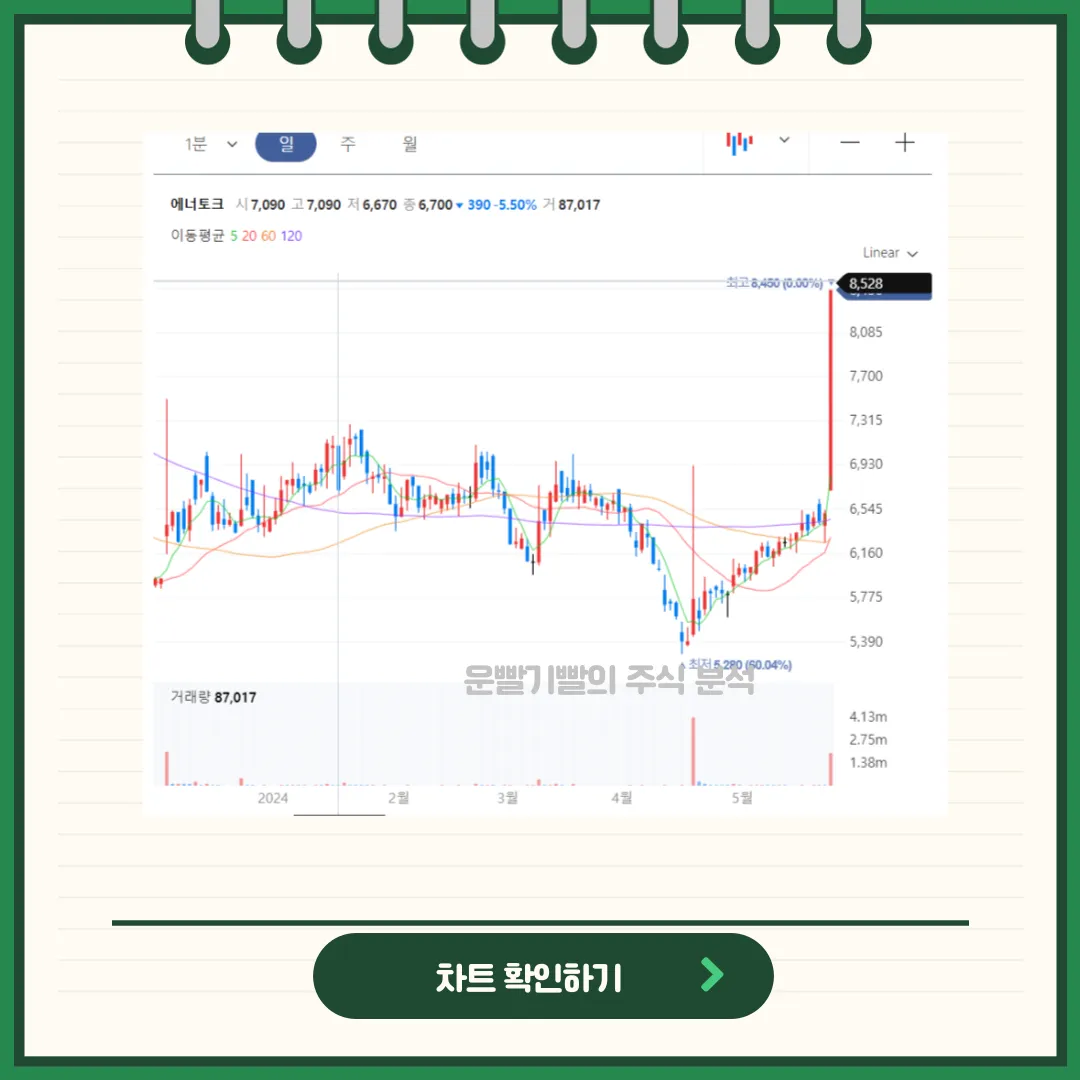 에너토크 일봉/월봉차트