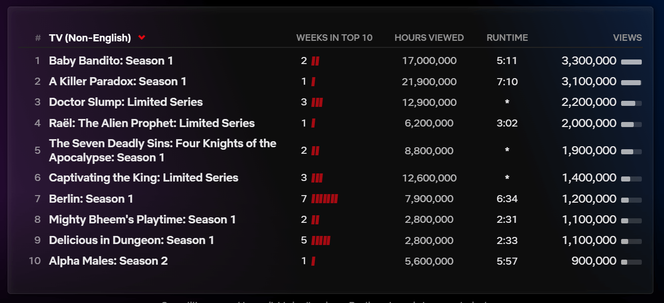 넷플릭스 주간 순위