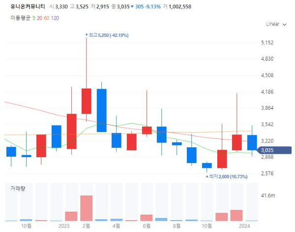 생체인식관련주대장주수혜주TOP5_유니온커뮤니티