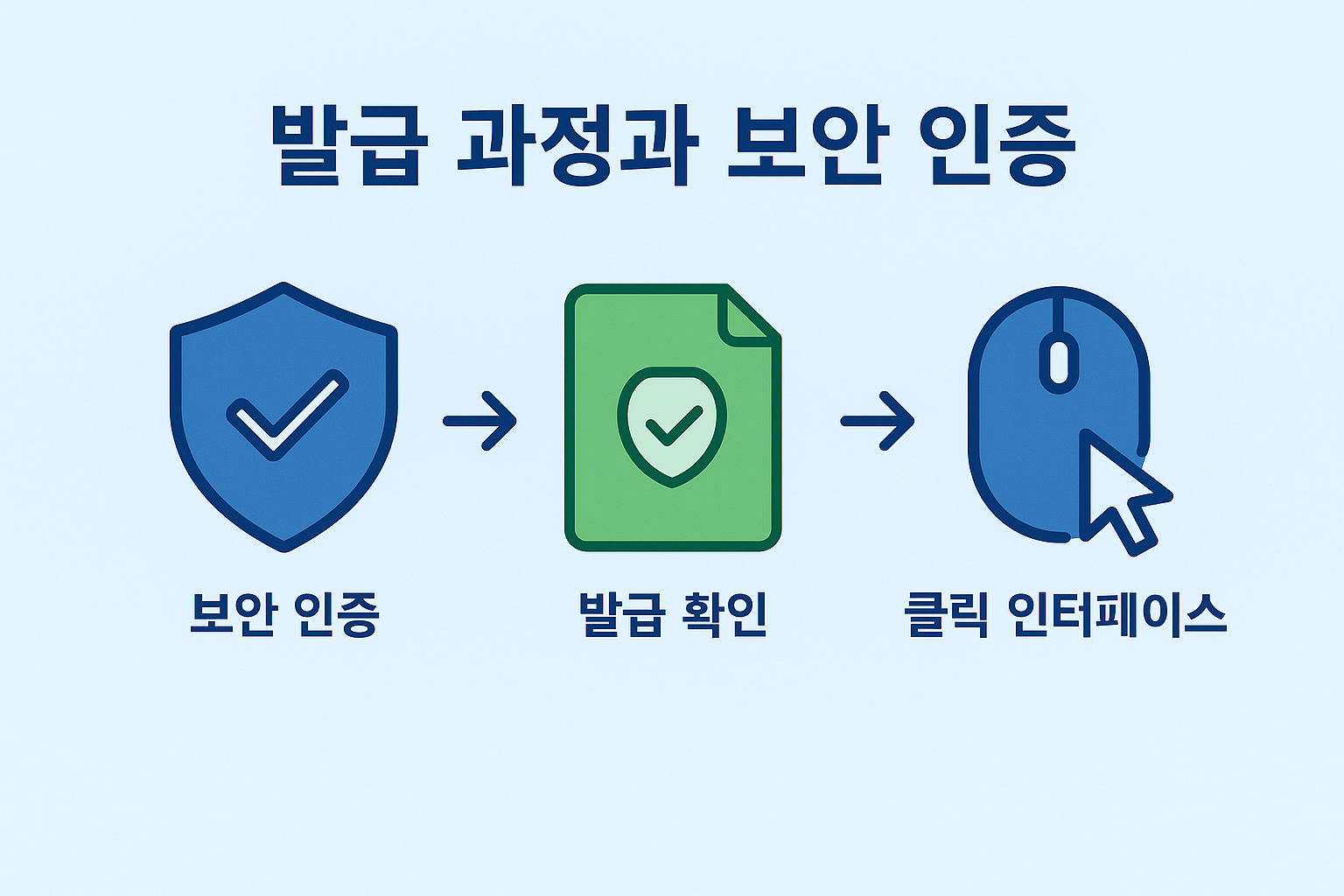 기업은행 통장사본 발급 시 필요한 보안 인증, 발급 확인, 클릭 인터페이스 과정을 시각적으로 설명한 이미지