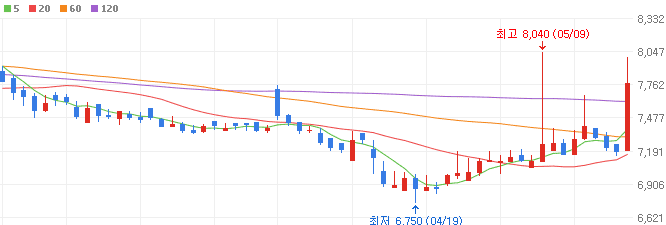 SOFC관련주-동아화성-주가