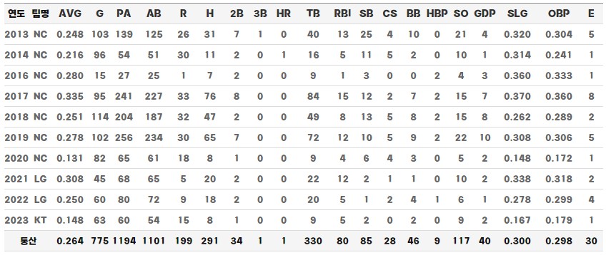 강릉영동대 이상호 선수 통산 기록