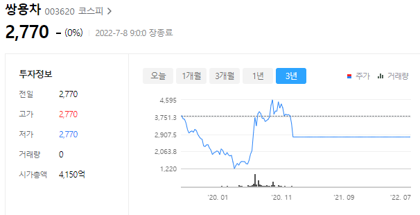 쌍용자동차 거래정지는 언제 해제? 주가의 방향과 기업정보