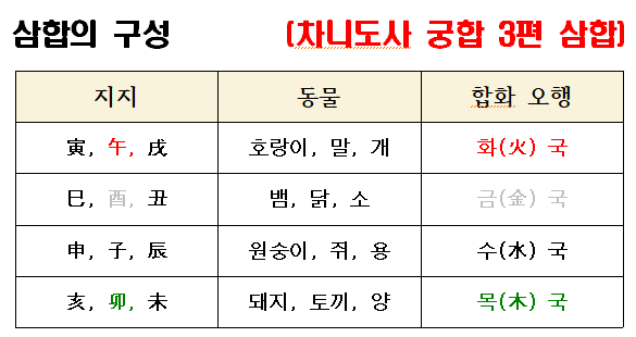 삼합의 구성