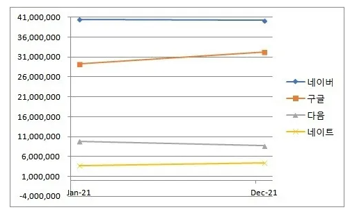 SEO를 위한 다음검색 MAU 확인하기