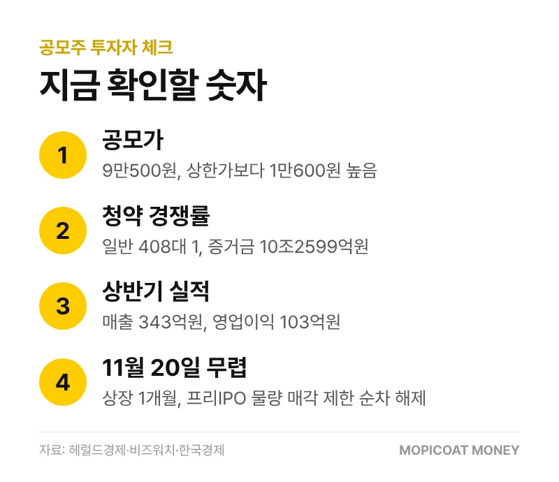 엘리스 공모주 투자자 체크 숫자