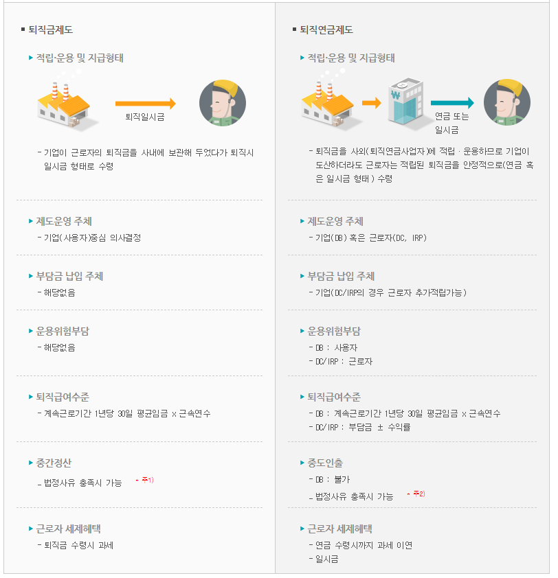 퇴직금과 퇴직연금 제도 차이 (계산방법, 중간정산)