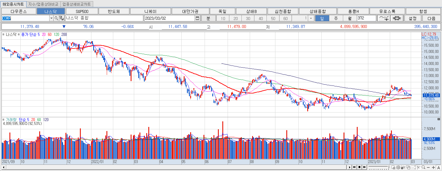 3.2 나스닥 마감챠트