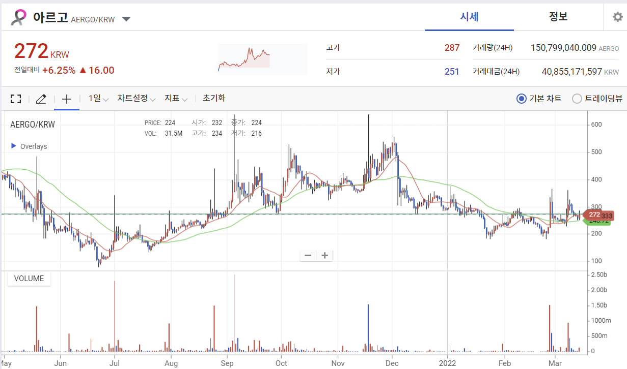 업비트 아르고 원화 일봉 차트