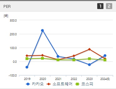 카카오 주가 PER (0904)