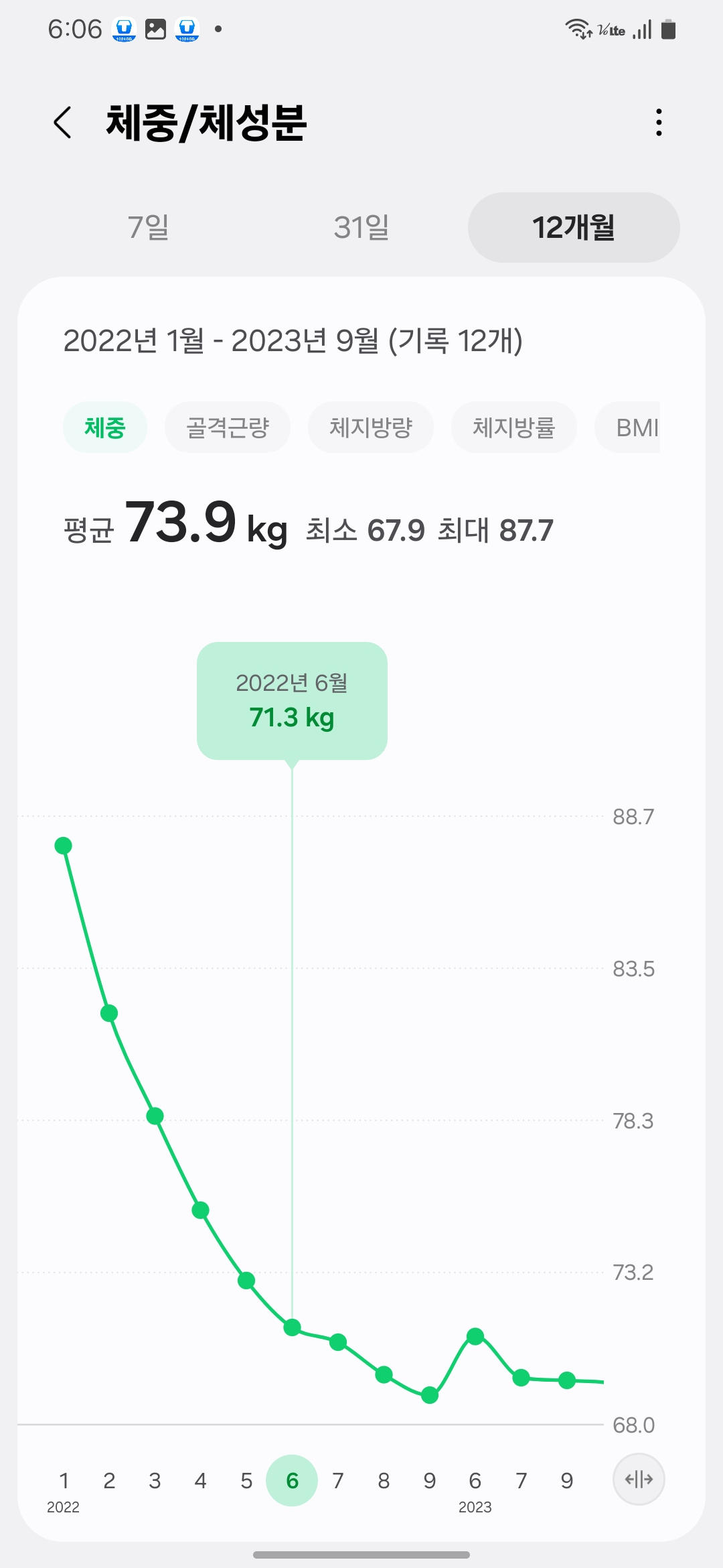 Samsung Health graph showing weight at 71.3kg in June 2022, highlighting the steep decline from 87.7kg.-삼성헬스 체중 변화 그래프 – 2022년 6월 체중 71.3kg로 큰 감량 기록, 시작 대비 급격한 하락