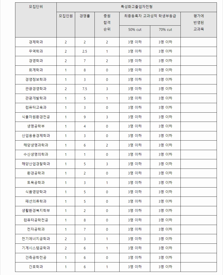 2023학년도 제주대학교 학생부종합전형 특성화고졸업자전형 결과