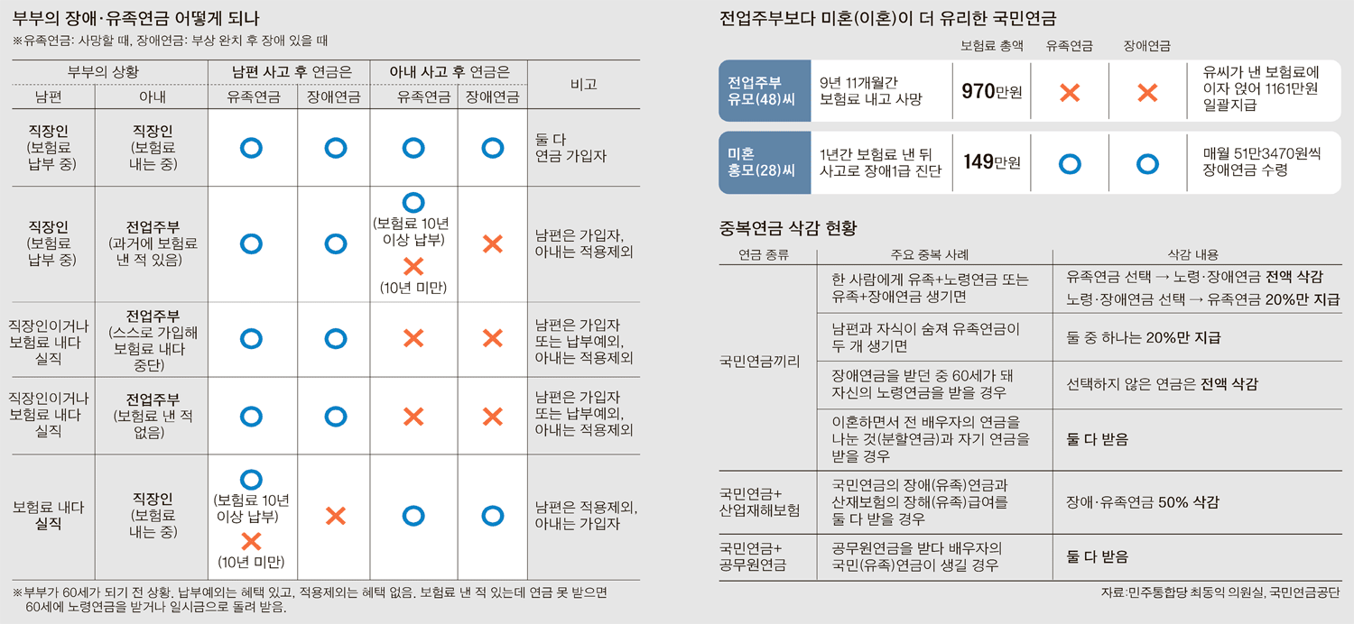 유족연금 조건