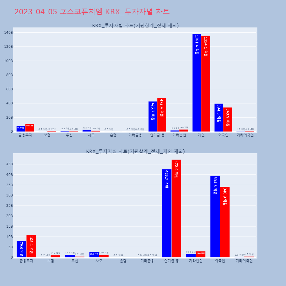 포스코퓨처엠_KRX_투자자별_차트
