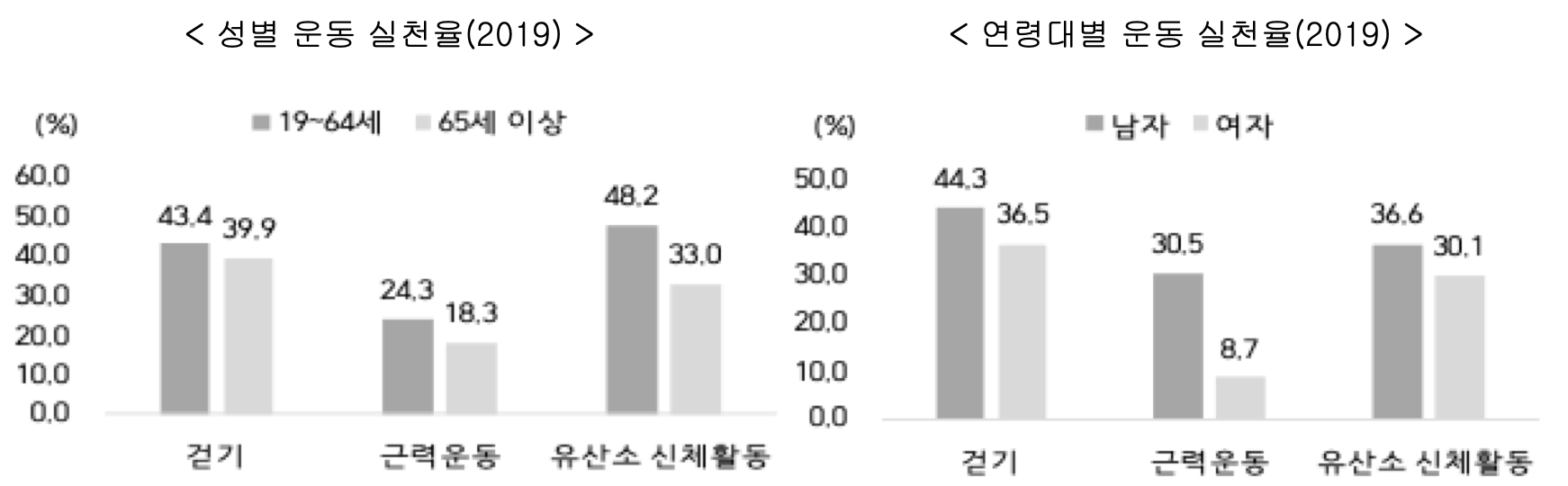 성별, 연령별 운동 실천율