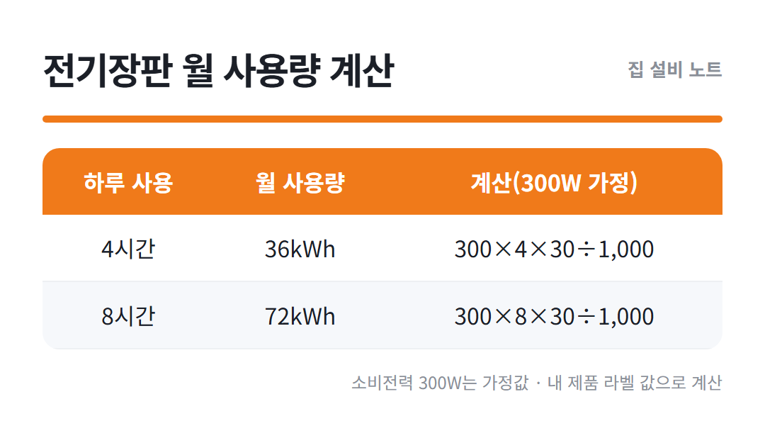 전기장판 월 사용량 계산 방법 소비전력 시간 일수