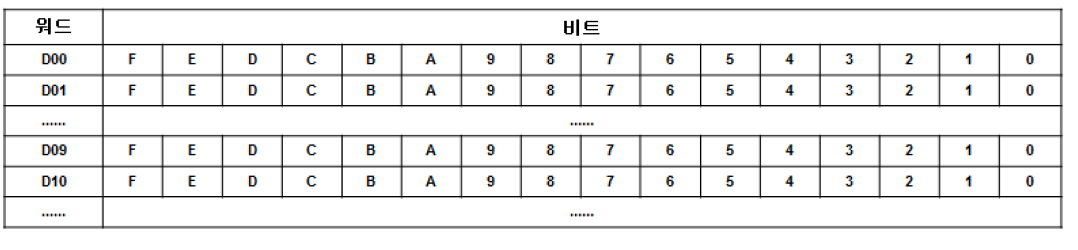 XGK 개요 - undefined - 7. 내부 메모리 할당 - 내부메모리의 구조 XGK 개요 - undefined - 7. 내부 메모리 할당 - 내부메모리의 구조