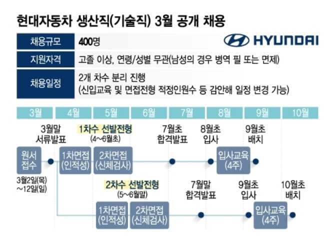 생산직채용일정