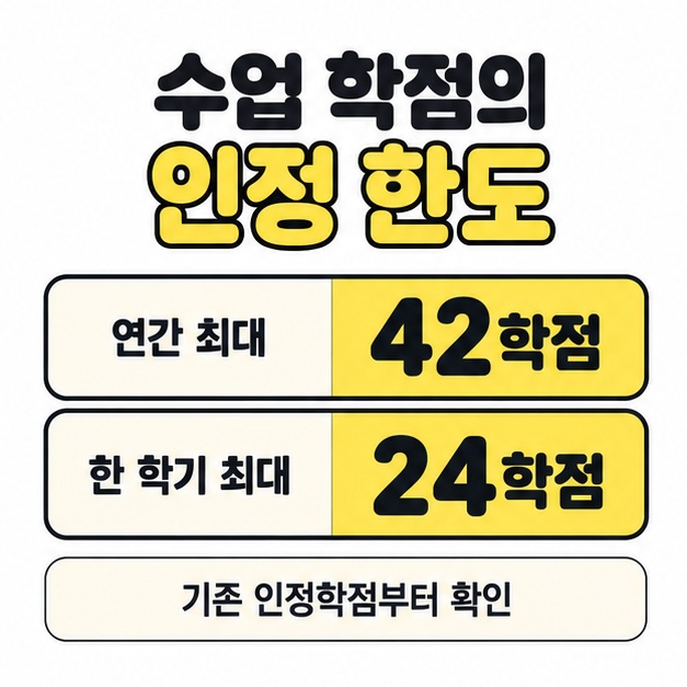 수업 학점의 인정 한도를 연간 최대 42학점과 한 학기 최대 24학점으로 비교하고 기존 인정학점부터 확인하도록 안내한 그림.