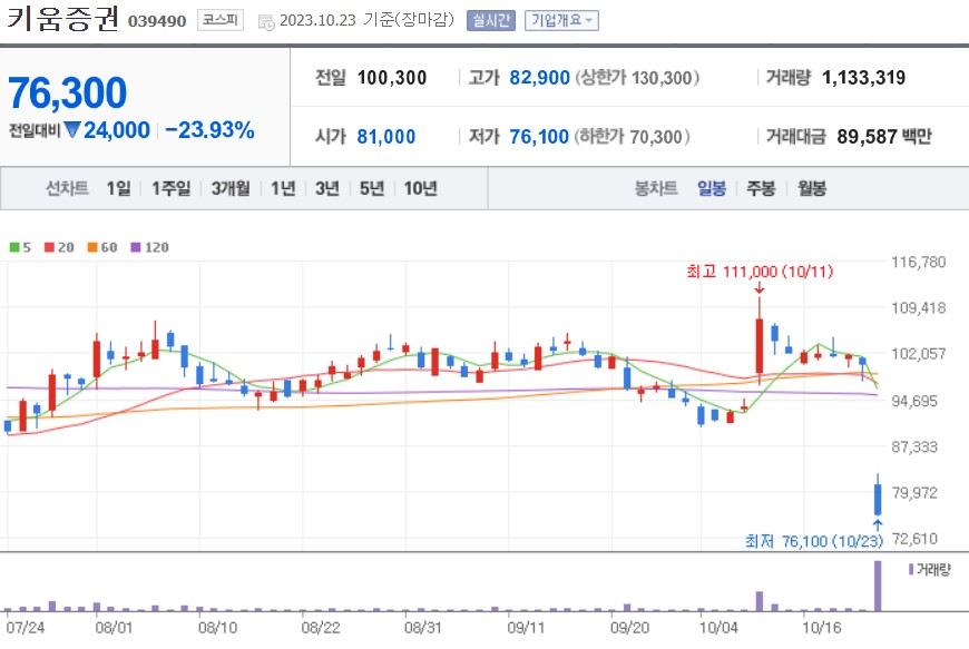 2023년 10월 23일 키움증권 주가