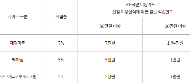 KB국민 다담카드로
전월 이용실적에 따른 월간 적립한도