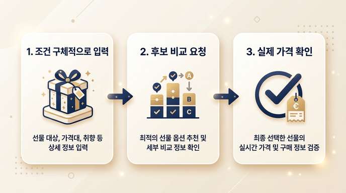 선물 고르기 3단계