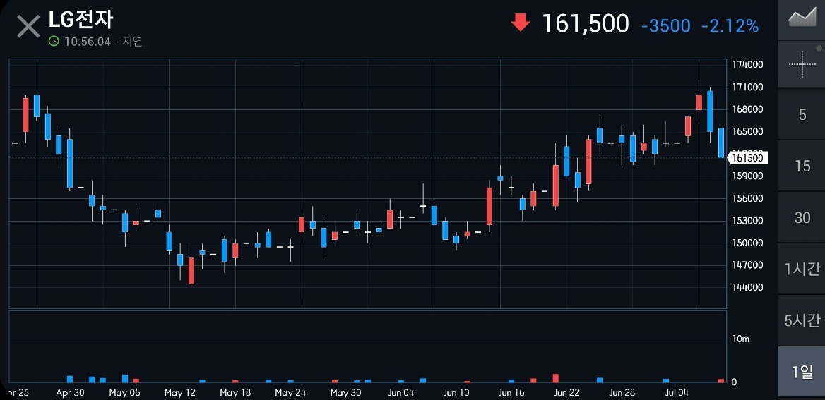 이 사진은 에어컨 관련주 중 하나인 LG전자의 주식 차트입니다