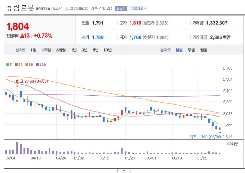 인공지능 관련주 휴림로봇 주가 전망