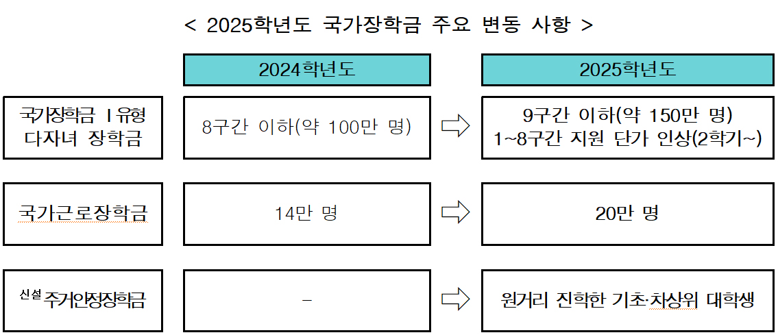 2025 국가장학금 신청기간, 2025 국가장학금 변동사항, 2025 교육부 보도자료