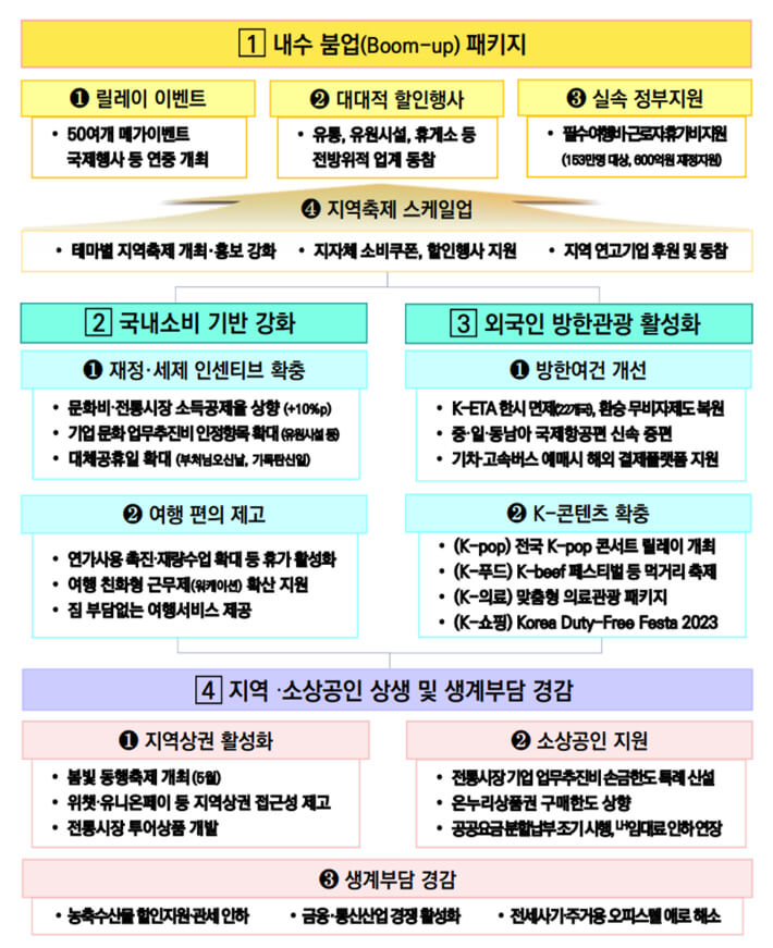 정부가 내수 활성화를 위해 숙박비와 휴가비를 지원하고 문화비 &middot;전통시장 지출에 대한 소득공제를 확대하는 대책을 내놨다