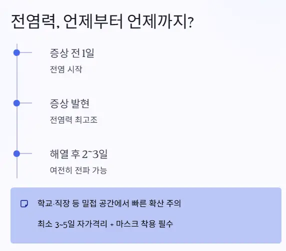 독감 전염력