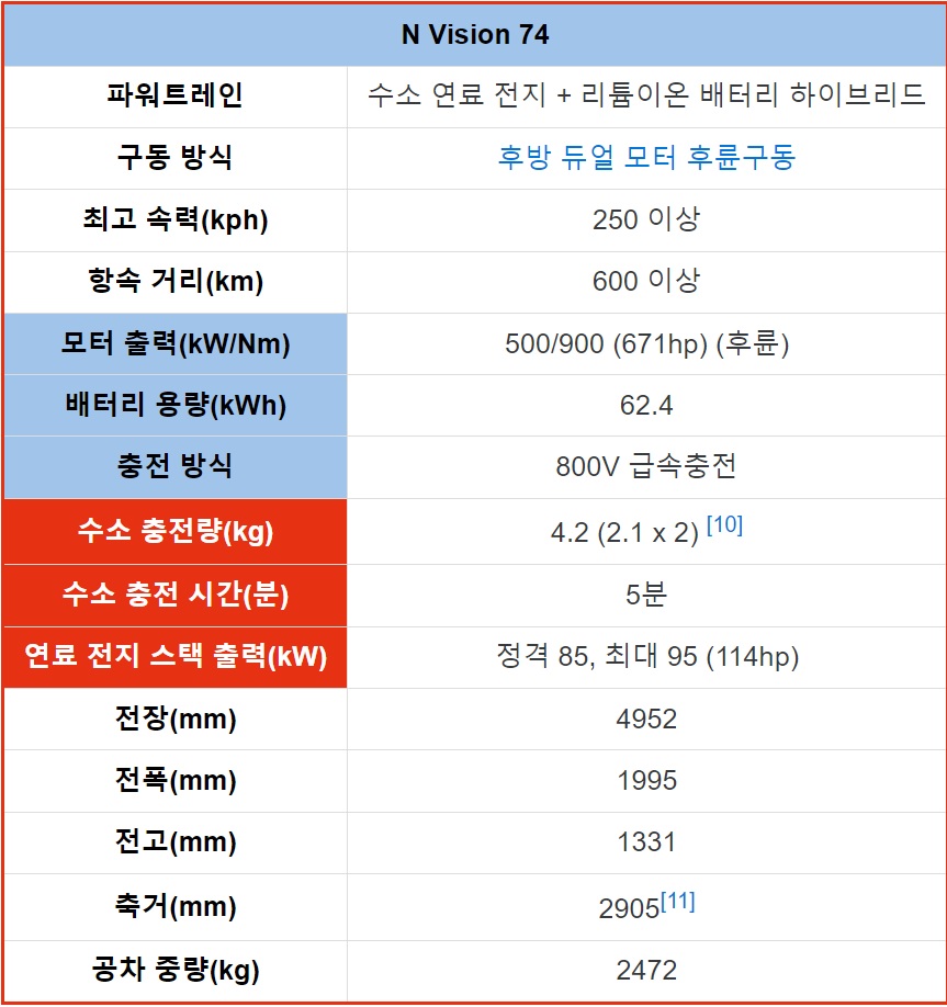 N 비전 74 제원