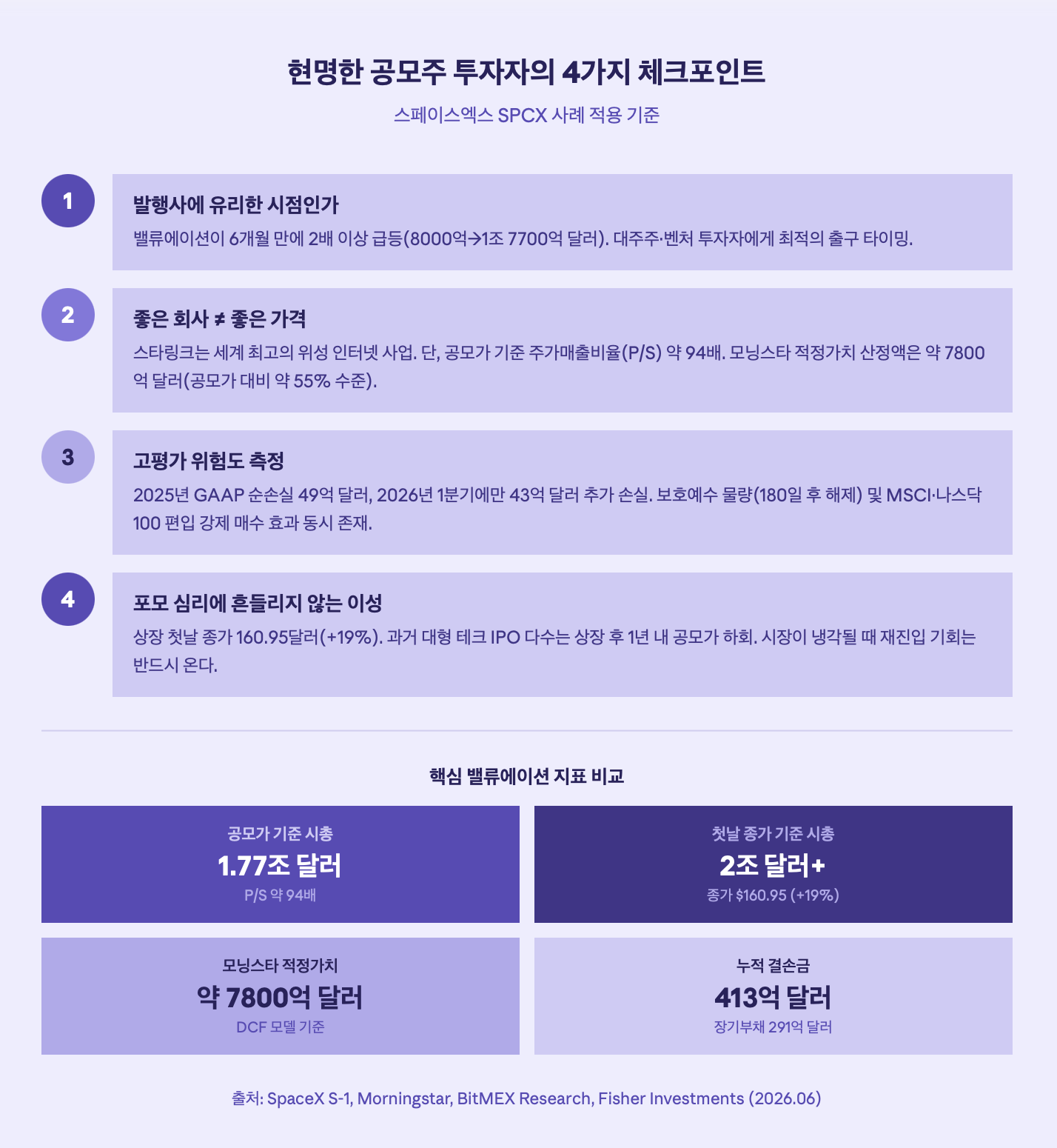 현명한 공모주 투자자의 4가지 체크포인트